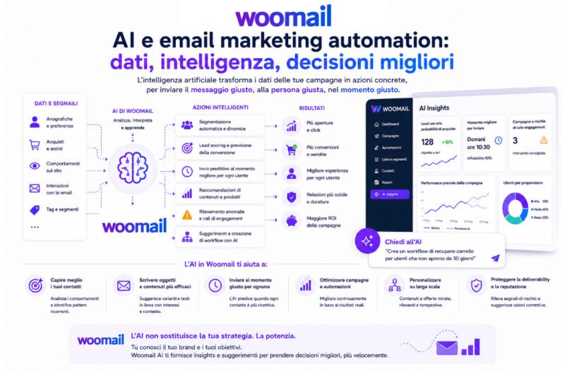Il ruolo dell’intelligenza artificiale nell’email marketing automation